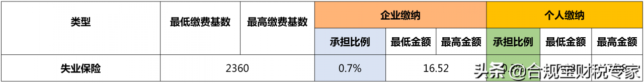 一文说清社保一二三档有什么区别?缴费基数是什么?费用怎么算?