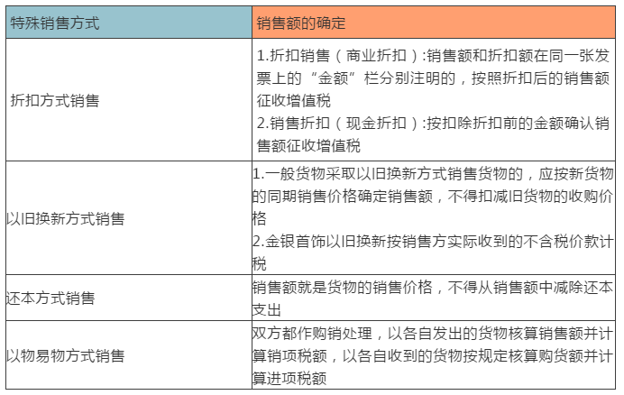五种情形读懂增值税计税依据