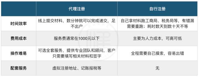 注册公司的几种方式，您了解多少？