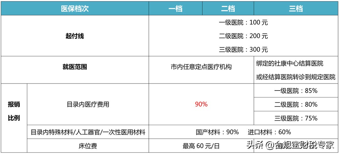 一文说清社保一二三档有什么区别?缴费基数是什么?费用怎么算?