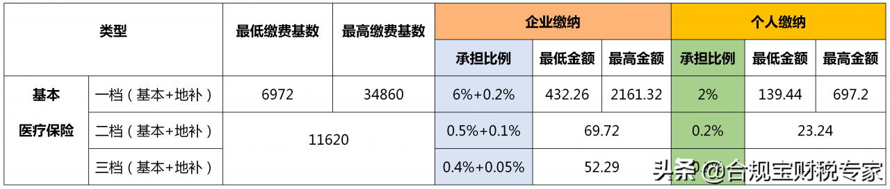 一文说清社保一二三档有什么区别?缴费基数是什么?费用怎么算?