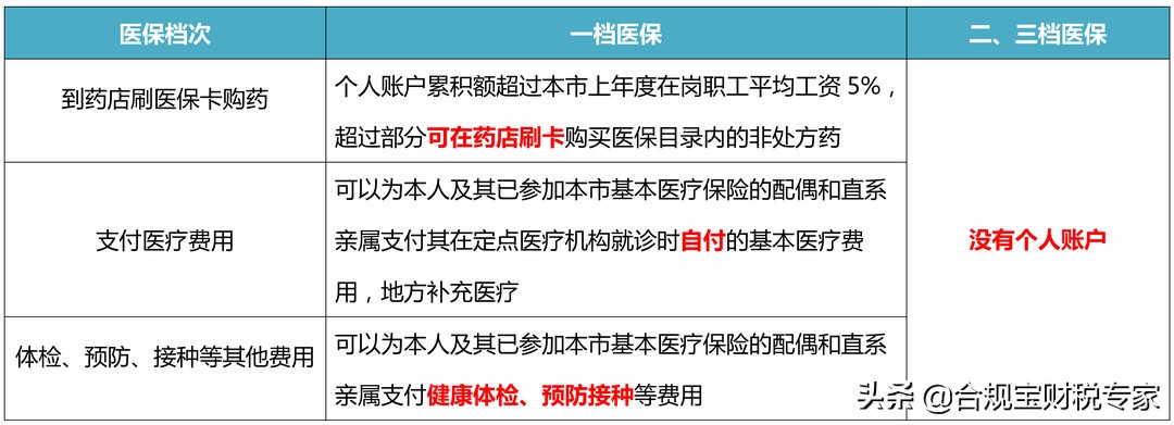 一文说清社保一二三档有什么区别?缴费基数是什么?费用怎么算?