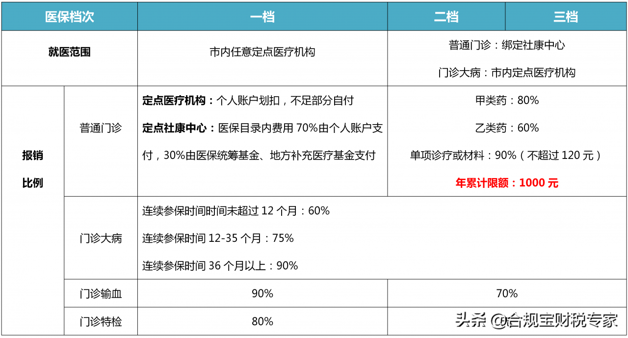 一文说清社保一二三档有什么区别?缴费基数是什么?费用怎么算?