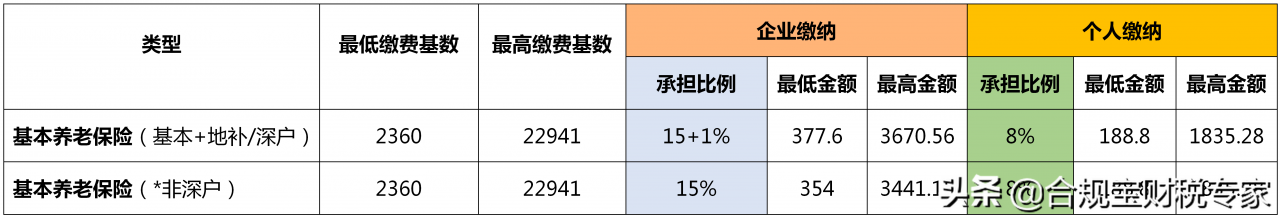 一文说清社保一二三档有什么区别?缴费基数是什么?费用怎么算?