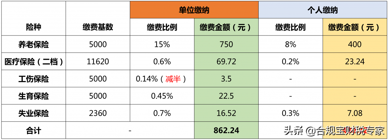 一文说清社保一二三档有什么区别?缴费基数是什么?费用怎么算?