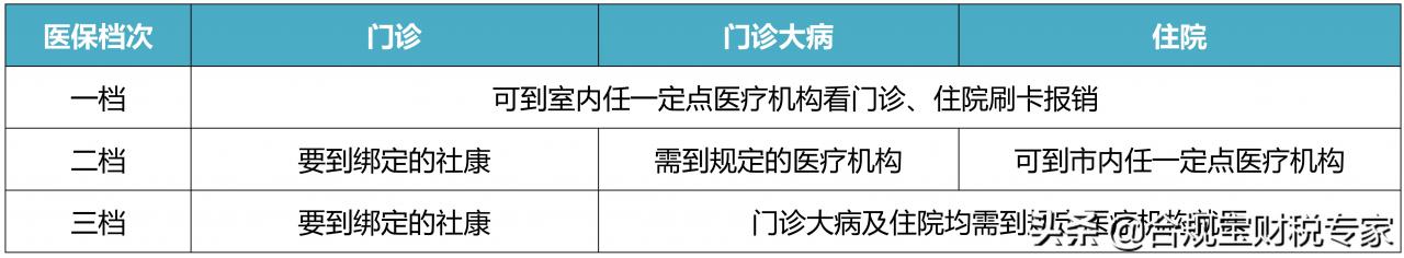 一文说清社保一二三档有什么区别?缴费基数是什么?费用怎么算?