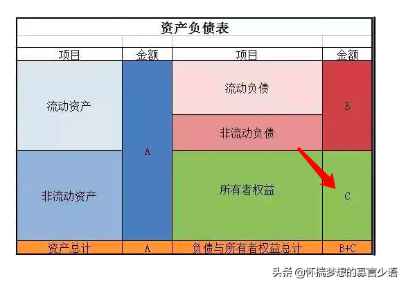 财务报表怎么看“净资产”
