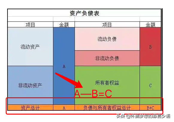 财务报表怎么看“净资产”