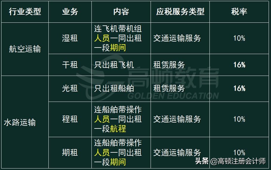 干租、光租、程租、期租、湿租的区别