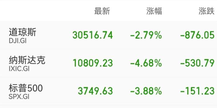 美股三大股指收盘表现。 美股三大股指收盘表现。