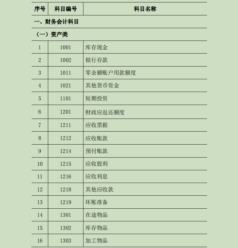 2022最新完整版行政事业单位会计科目表和账务处理,收藏备用