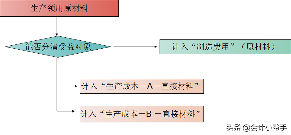 老会计耗时一个月整理:成本核算流程大全+账务处理,会计转发