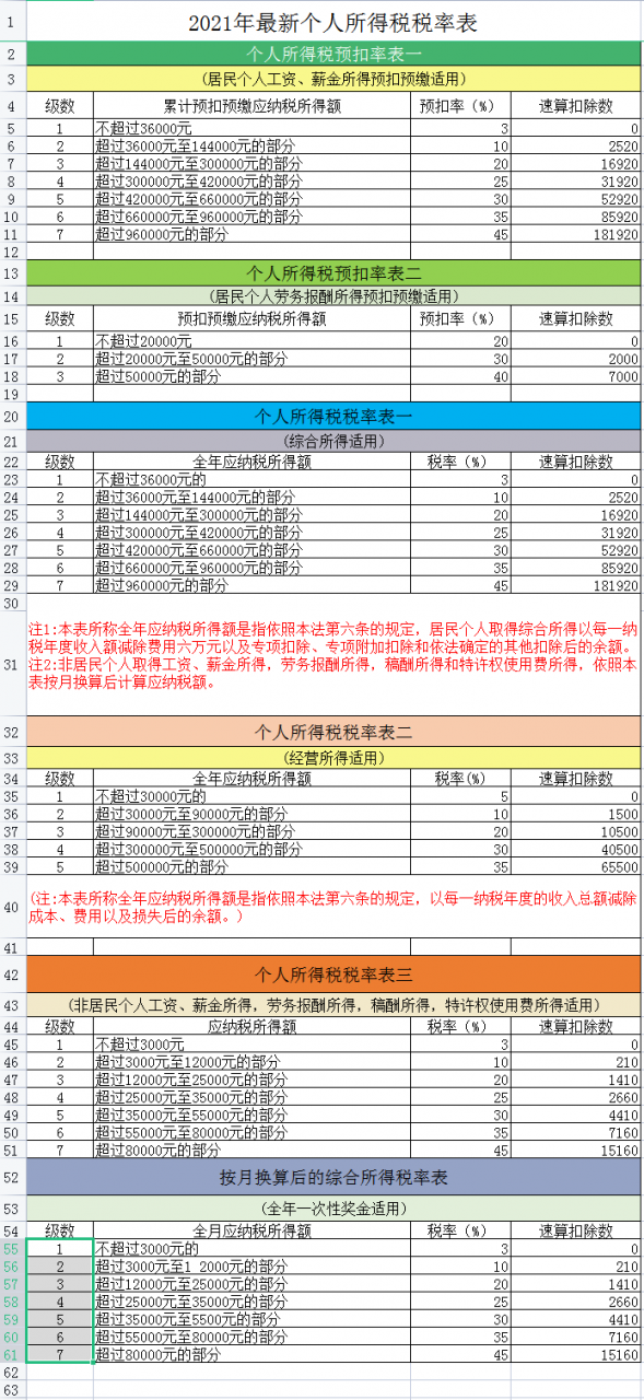 个税又变了!全年一次性奖要这样算个税!附最新个税税率表