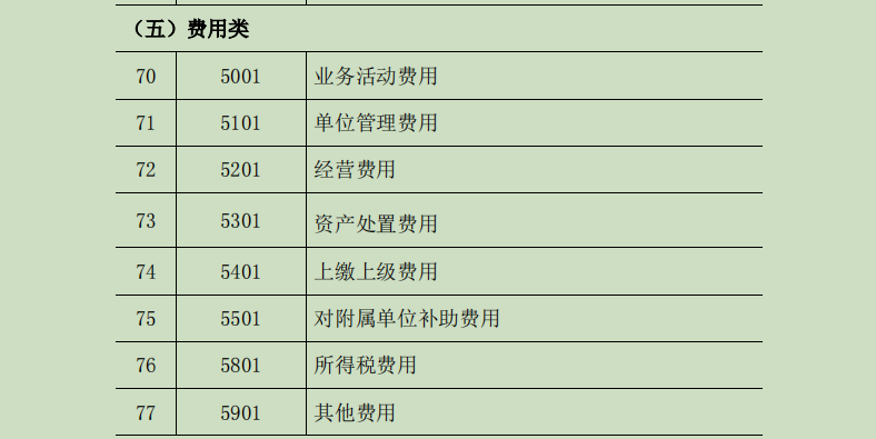 2022最新完整版行政事业单位会计科目表和账务处理,收藏备用