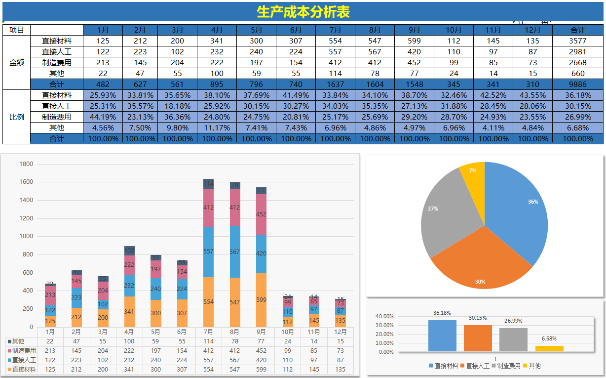 成本核算太麻烦!一套完整的成本核算表格,1分钟搞定成本汇报