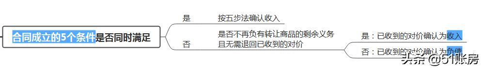 会计实务 | 一文读懂新准则中收入确认“五步法”(一)
