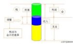 应纳税所得额计算公式（会计口径+税法口径）
