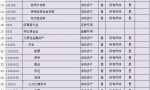财务会计工作必备：完整版2022年会计科目表（334个），收藏备用