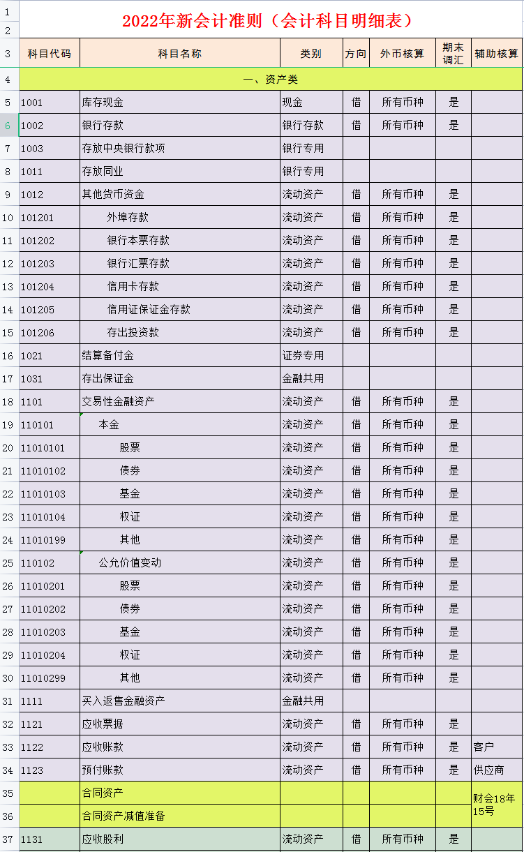 财务会计工作必备:完整版2022年会计科目表(334个),收藏备用