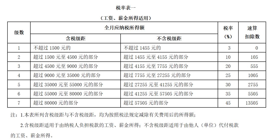 个税又变了!全年一次性奖要这样算个税!附最新个税税率表