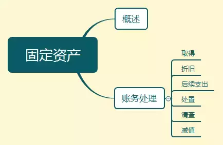 初级会计考试考点汇总,很多都变了