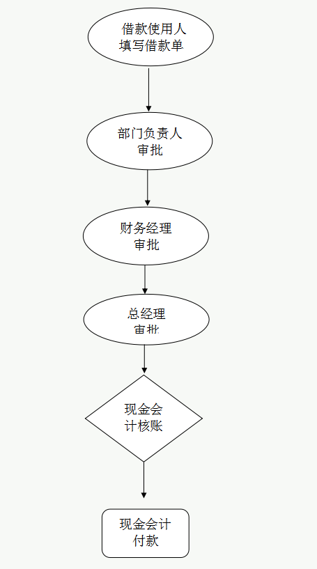 财务经理总结的,财务管理制度和流程图,流程清晰又全面