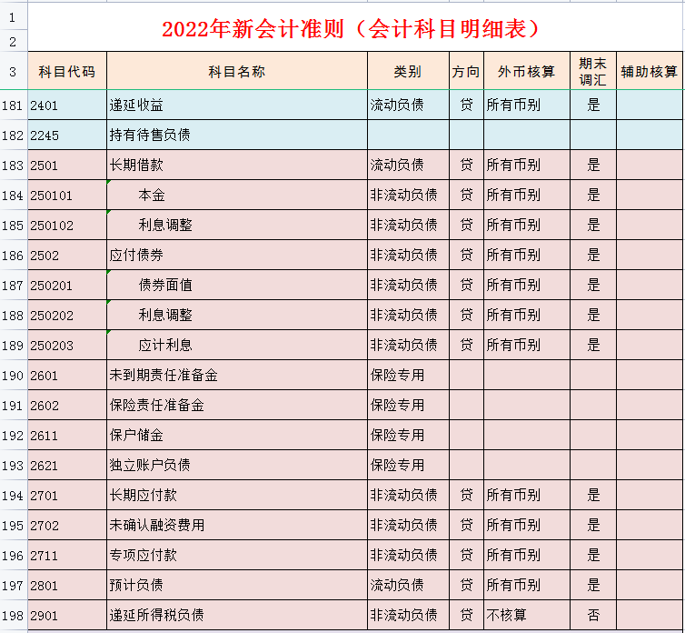 财务会计工作必备:完整版2022年会计科目表(334个),收藏备用