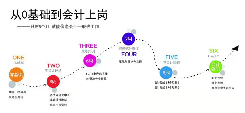零基础想要学习会计，要从哪儿开始学习呢？零基础能学会吗？