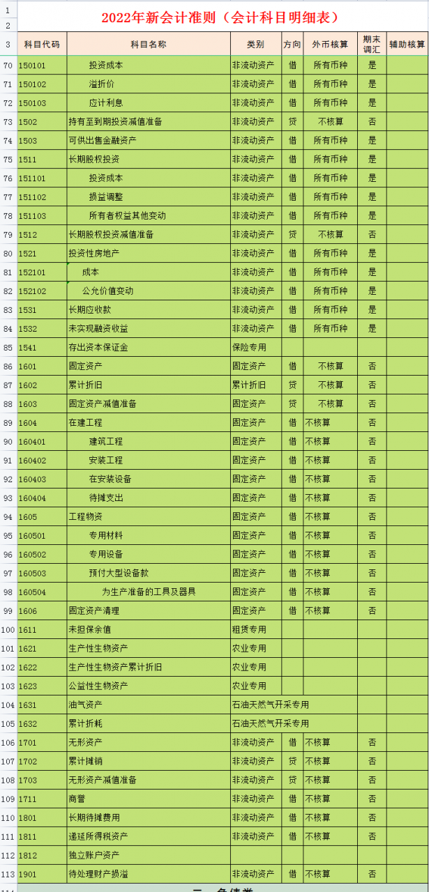 财务会计工作必备:完整版2022年会计科目表(334个),收藏备用