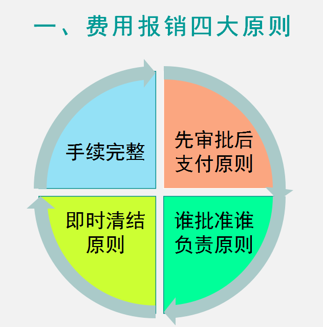 2022完整版企业费用报销单填写规范和审批流程,附费用报销系统
