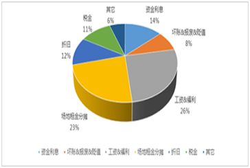 银行资金成本率怎么算?