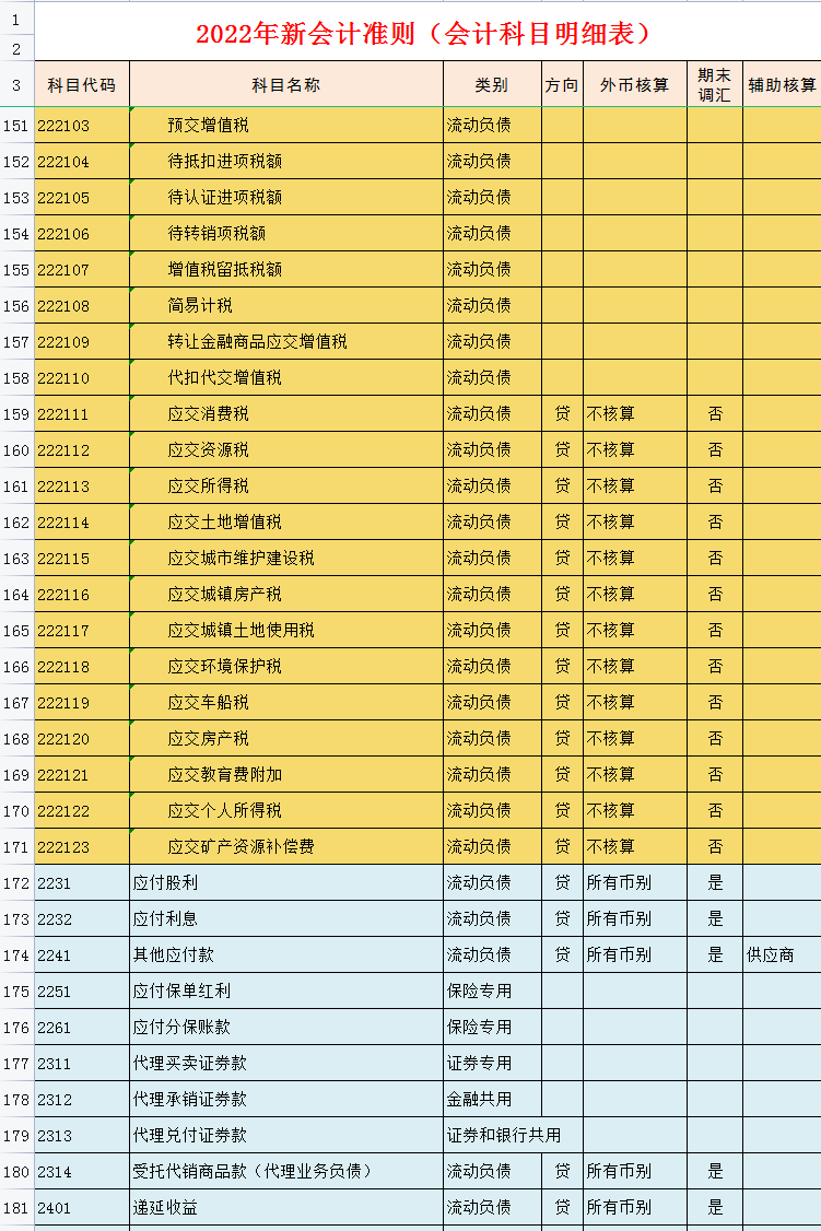 财务会计工作必备:完整版2022年会计科目表(334个),收藏备用