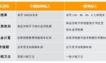 小规模纳税人、一般纳税人傻傻分不清楚？看这篇就够了
