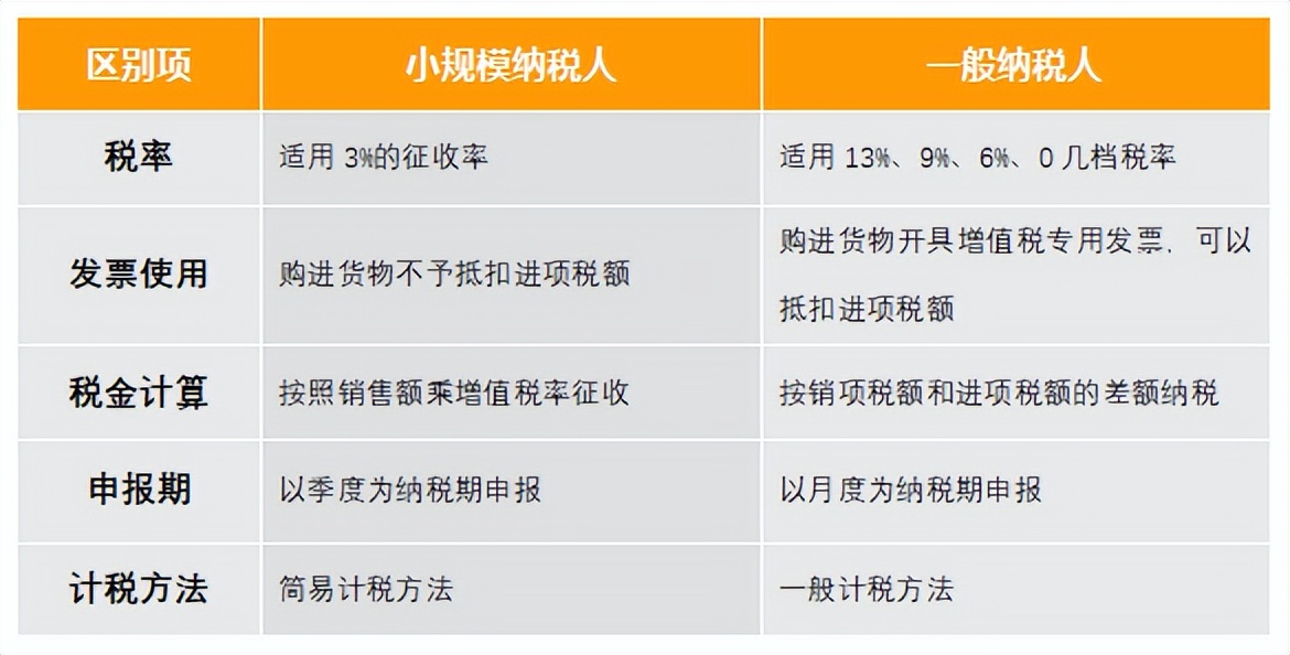 小规模纳税人、一般纳税人傻傻分不清楚？看这篇就够了