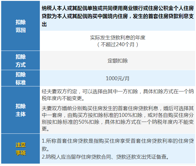 6张表搞懂2022年个税专项附加扣除标准和条件,附最新个税税率表