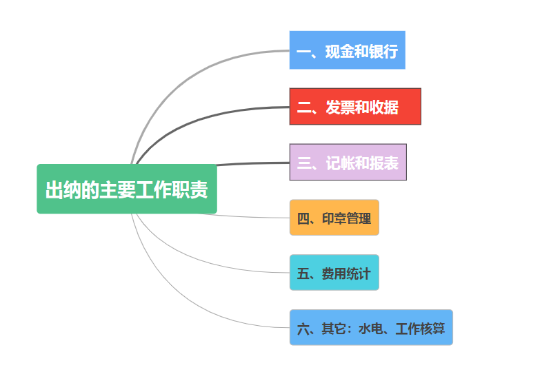 做出纳如何才能月薪8000?这15笔出纳实操流程必看
