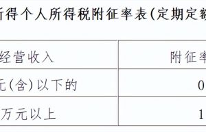 重磅！个人经营所得个税10月1日起按照1%缴纳