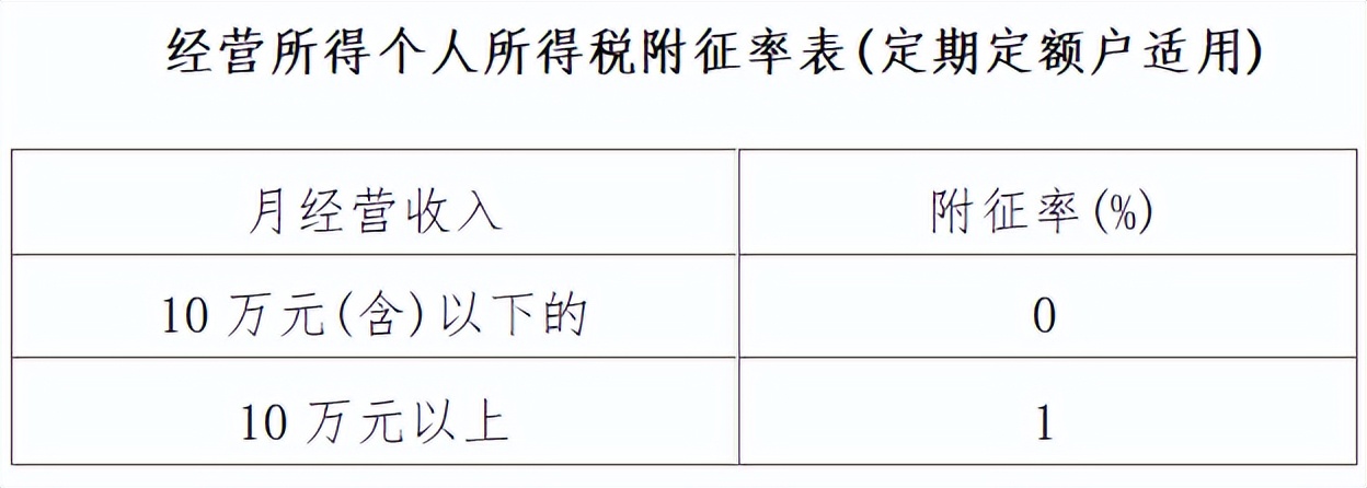 重磅!个人经营所得个税10月1日起按照1%缴纳