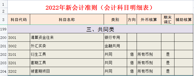 财务会计工作必备:完整版2022年会计科目表(334个),收藏备用