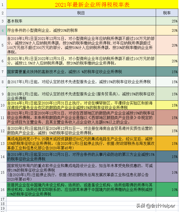 截止到今天这是最新2021年18税种税率表完整版，无套路分享，收藏