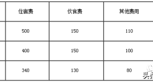 会务活动中，会议费是有标准的
