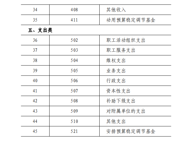 2022年最新工会会计科目表和编号,附工会会计科目账务处理,收藏