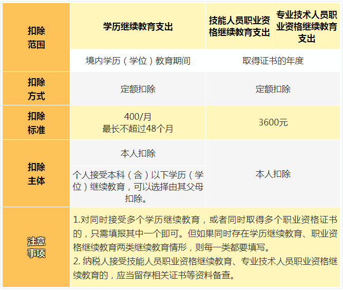 6张表搞懂2022年个税专项附加扣除标准和条件,附最新个税税率表
