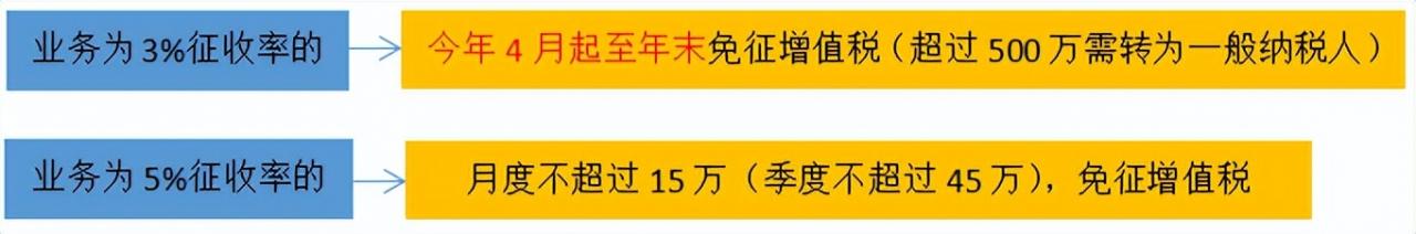 2022年,个体户可以享受这些税收优惠政策