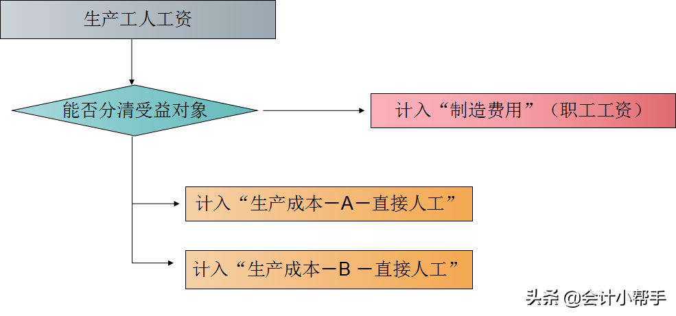 老会计耗时一个月整理:成本核算流程大全+账务处理,会计转发