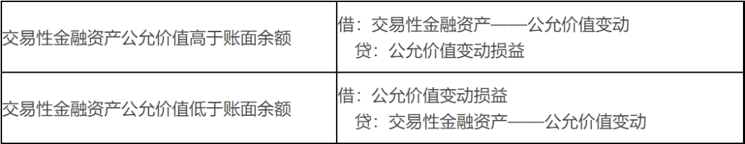 交易性金融资产的账务处理——重要知识点学习打卡