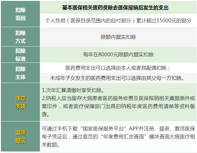 6张表搞懂2022年个税专项附加扣除标准和条件,附最新个税税率表