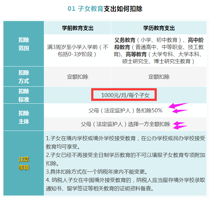 6张表搞懂2022年个税专项附加扣除标准和条件,附最新个税税率表