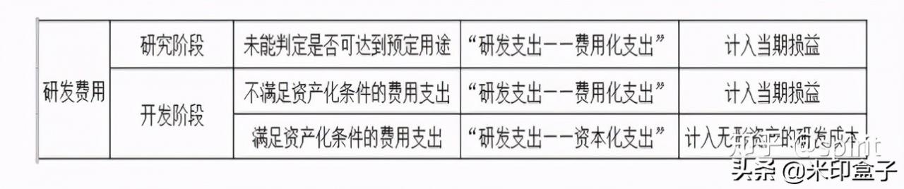 “费用化支出”与“资本化支出”的会计分录,你一定用得上