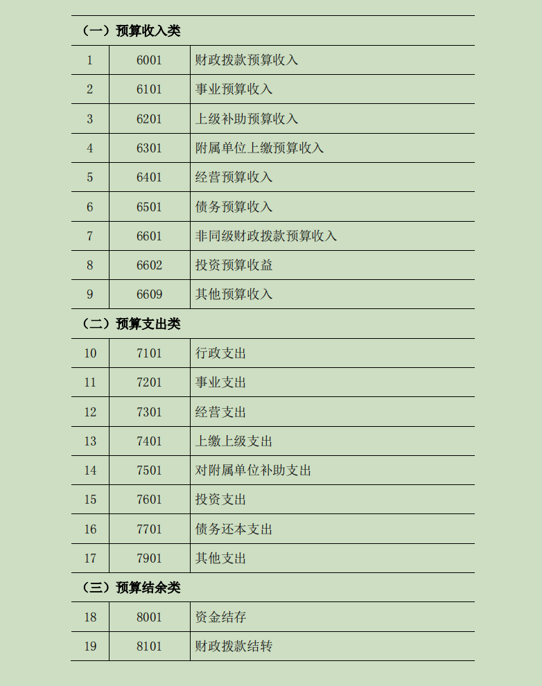 2022最新完整版行政事业单位会计科目表和账务处理,收藏备用
